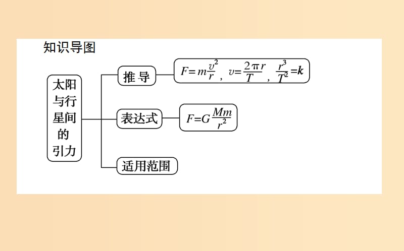 2018-2019学年高中物理 6.2 太阳与行星间的引力课件 新人教版必修2.ppt_第3页