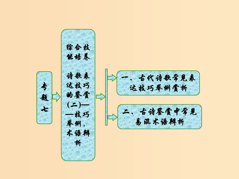 2018-2019學(xué)年高中語文 專題七 綜合技能培養(yǎng) 詩歌表達(dá)技巧的鑒賞（二）——技巧舉例術(shù)語辨析課件 蘇教版選修《唐詩宋詞選讀》.ppt_第1頁