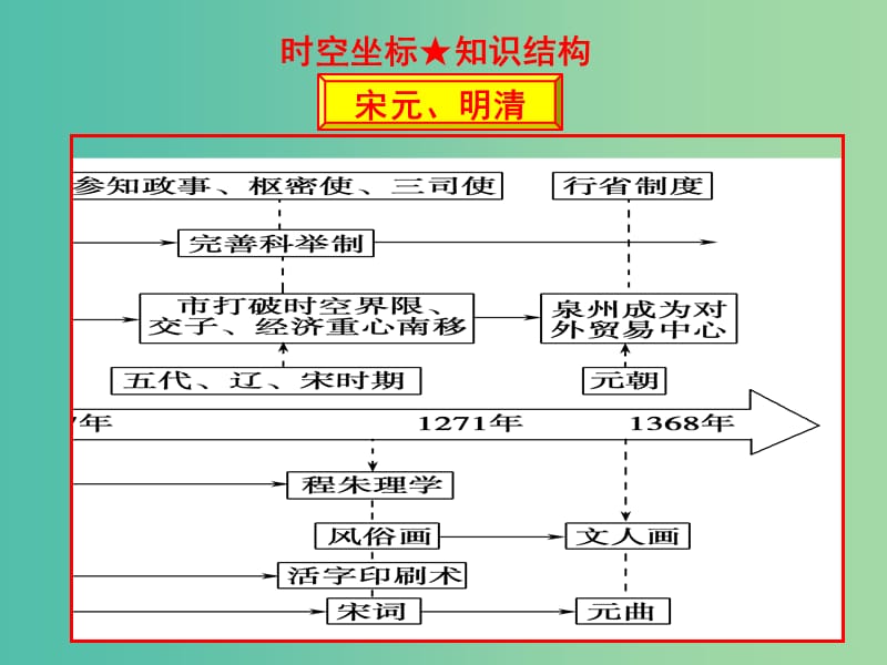 2019高考历史二轮复习 第三讲 宋元、明清史课件.ppt_第3页