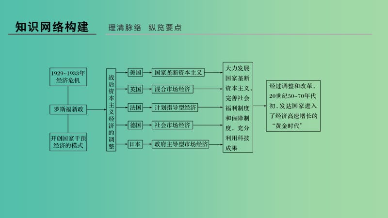 浙江专用2018-2019学年高中历史专题六罗斯福新政与当代资本主义专题提升课件人民版必修2 .ppt_第2页