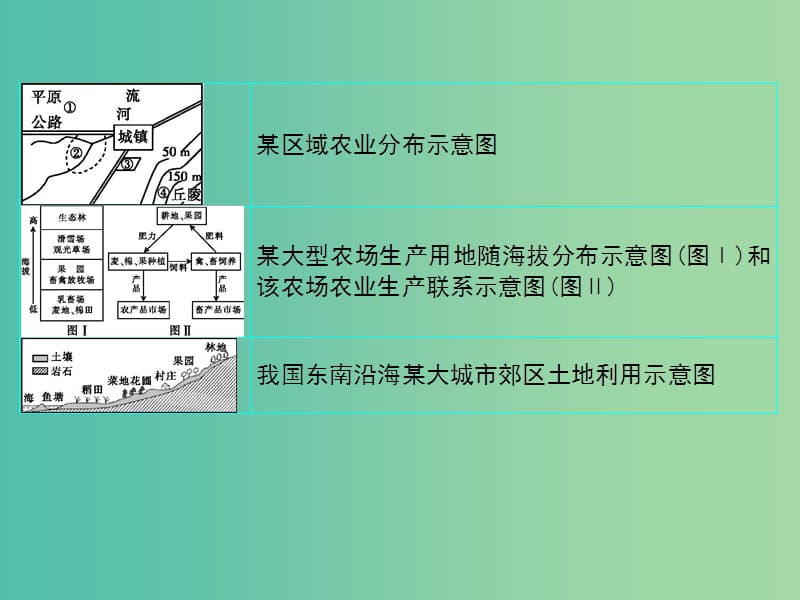 2019届高考地理一轮总复习 第七单元 产业活动与地域联系单元综合提升课件 中图版.ppt_第3页