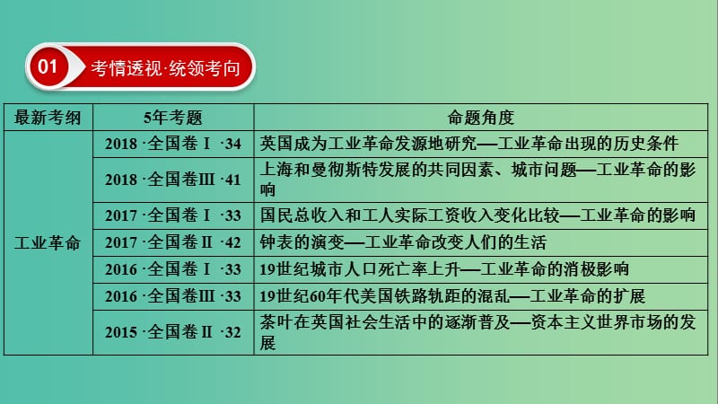 2020年高考历史总复习 第七单元 资本主义世界市场的形成和发展 第22讲 两次工业革命和资本主义世界市场的形成课件 新人教版.ppt_第3页