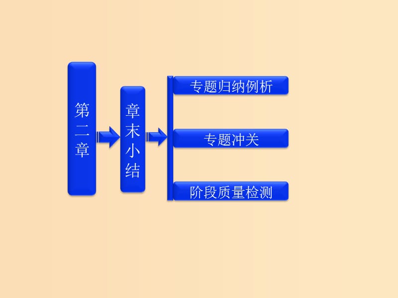 2018年高中物理第二章直流电路复习课件教科版选修3 .ppt_第1页