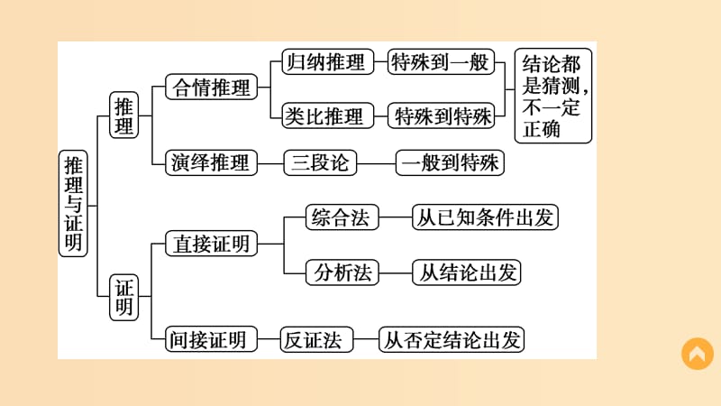 2018高中数学 第2章 推理与证明章末复习提升课件 苏教版选修1 -2.ppt_第3页