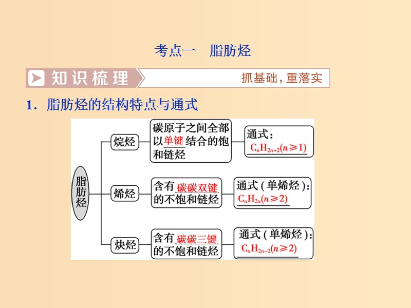 2019版高考化学总复习鸭部分有机化学基础第2节烃和卤代烃课件新人教版.ppt_第3页