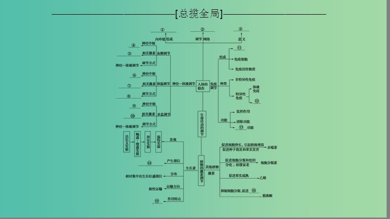 高考生物一轮复习第8单元生命活动的调节单元网络构建课件.ppt_第2页