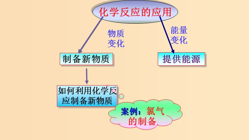 2018-2019学年高中化学 第二章 化学键化学反应与能量 第三节 化学反应的利用（1）利用化学反应制备物质课件 鲁科版必修2.ppt_第2页