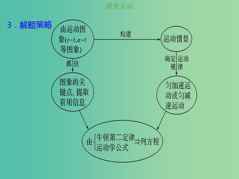 2019版高考物理总复习 第三章 牛顿运动定律 3-3-2 考点强化 动力学中的图象问题课件.ppt_第3页