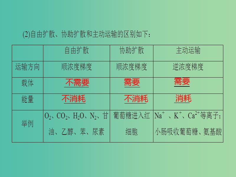 高考生物二轮复习 第3部分 回扣3 细胞代谢课件.ppt_第3页