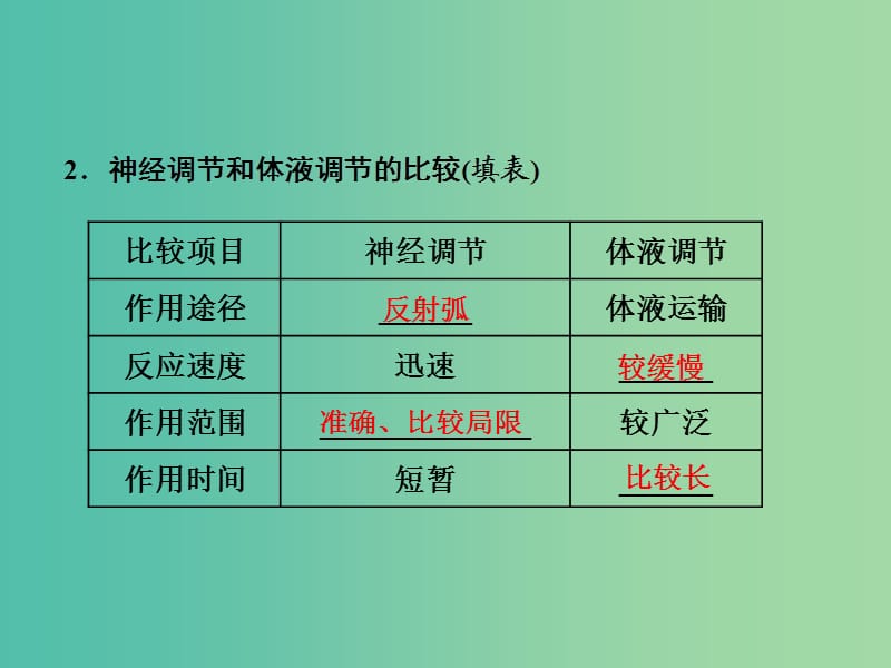 2019年高中生物 第2章 第3节 神经调节与体液调节的关系课件 新人教必修3.ppt_第3页