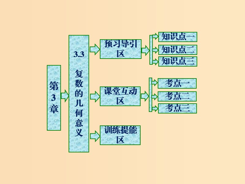 2018年高中數(shù)學(xué) 第3章 數(shù)系的擴(kuò)充與復(fù)數(shù)的引入 3.3 復(fù)數(shù)的幾何意義課件 蘇教版選修1 -2.ppt_第1頁