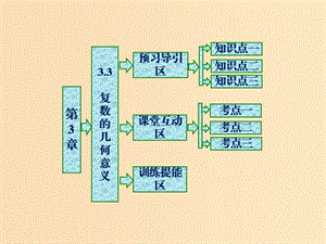 2018年高中數(shù)學 第3章 數(shù)系的擴充與復數(shù)的引入 3.3 復數(shù)的幾何意義課件 蘇教版選修1 -2.ppt