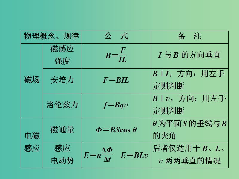 2019版高中物理一轮复习 附寻 高中物理公式集锦2课件.ppt_第2页