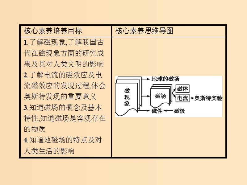 2019-2020学年高中物理 第三章 磁场 1 磁现象和磁场课件 新人教版选修3-1.ppt_第2页