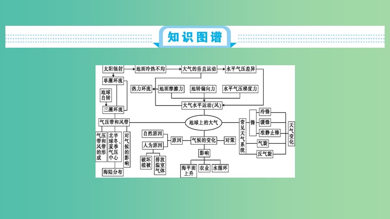 2020届高考地理总复习 第三单元 地球上的大气单元总结课件.ppt_第2页