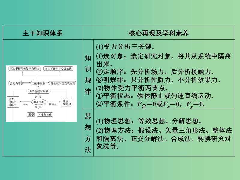 2019版高考物理二轮复习 专题一 力与运动 第1讲 力与共点力的平衡课件.ppt_第2页