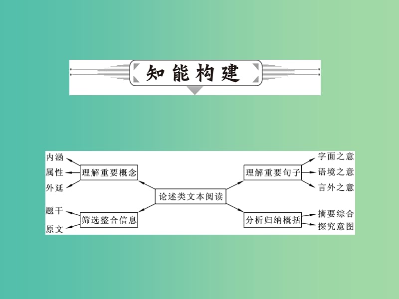 高考语文二轮复习 第二部分 古诗文阅读 专题八 论述类文本阅读课件.ppt_第3页