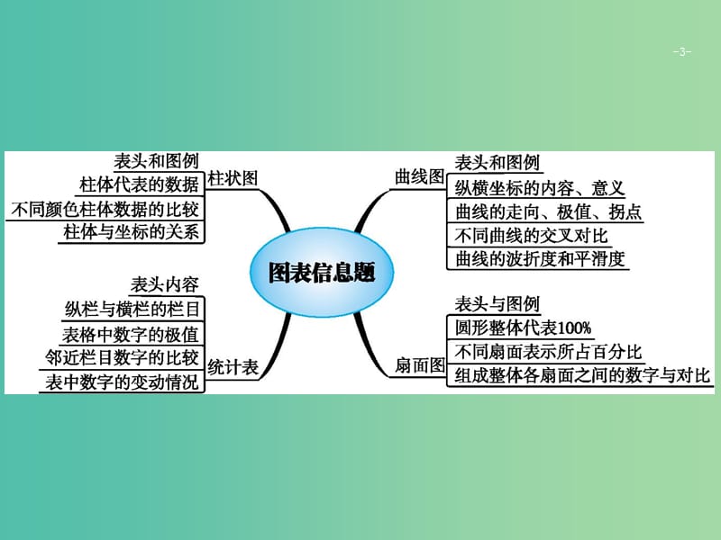 2019版高考语文二轮复习 专题4 新闻阅读 题点2 图表信息题-明确指向,索取信息课件.ppt_第3页