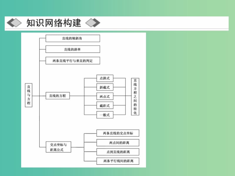 2019高中数学 第三章 直线与方程章末小结与测评课件 新人教A版必修2.ppt_第2页