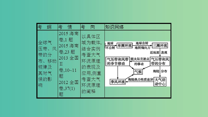 2019年度高考地理一轮复习 第七讲 气压带和风带课件.ppt_第2页