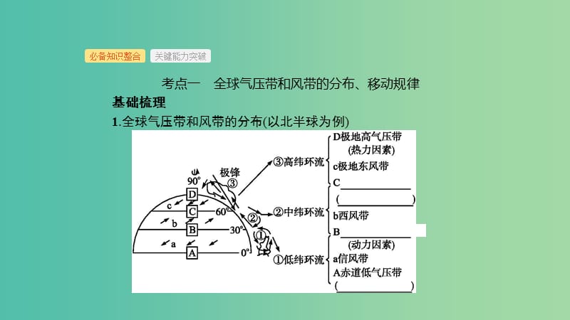 2019年度高考地理一轮复习 第七讲 气压带和风带课件.ppt_第3页