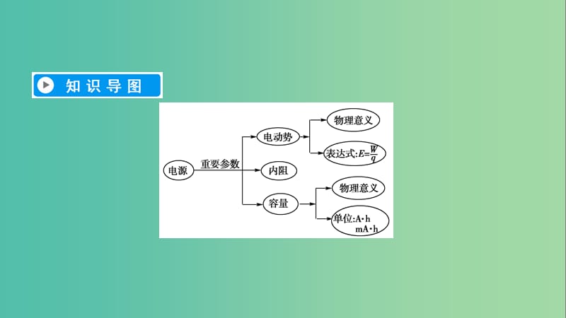 2019春高中物理 第2章 恒定电流 2 电动势课件 新人教版选修3-1.ppt_第3页