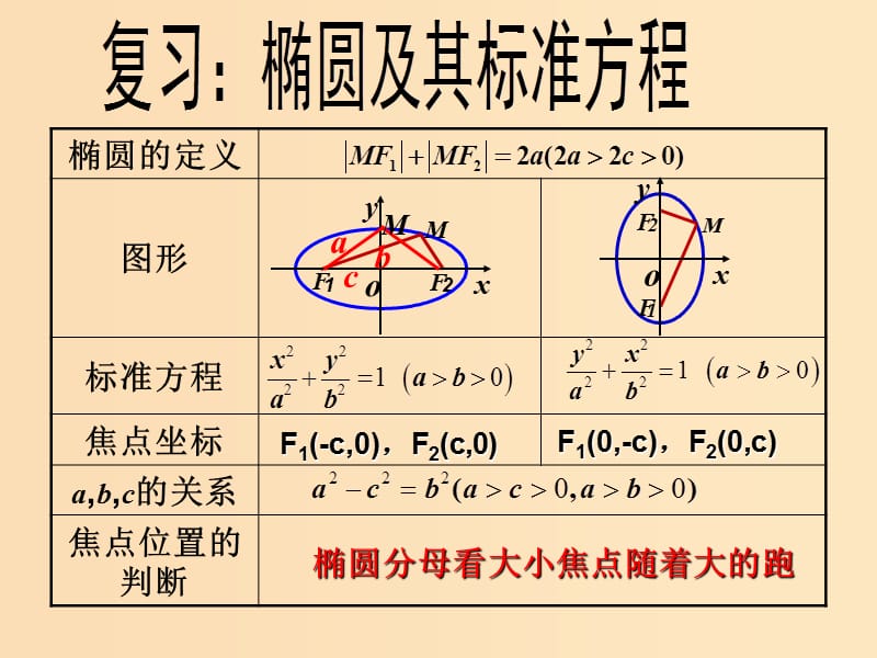 2018年高中数学 第三章 圆锥曲线与方程 3.1.2 椭圆的简单性质课件8 北师大版选修2-1.ppt_第2页
