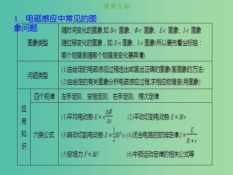 2019版高考物理总复习 第十章 电磁感应 10-3-1 电磁感应中的图象问题课件.ppt_第2页