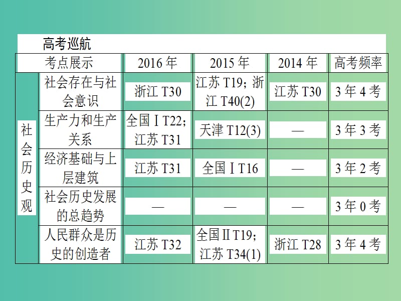 高考政治二轮复习 专题十二 社会历史观、人生观和价值观课件.ppt_第2页