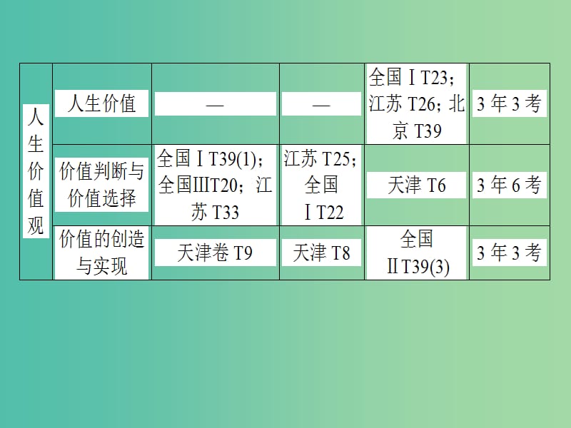 高考政治二轮复习 专题十二 社会历史观、人生观和价值观课件.ppt_第3页