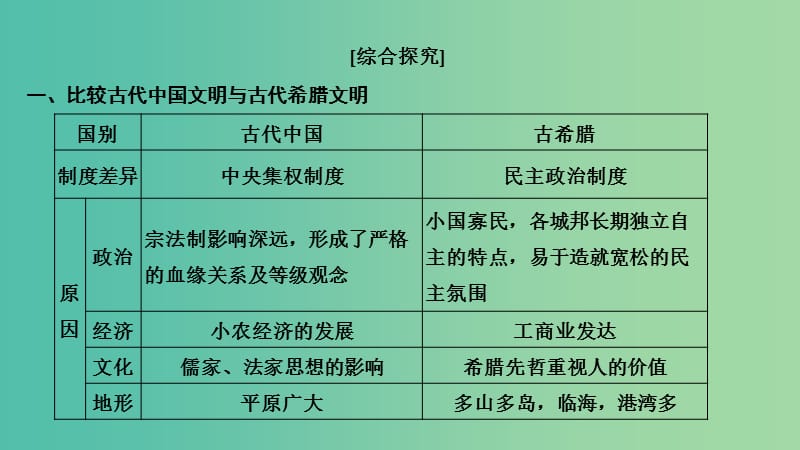 2019高考历史总复习 专题九 古代希腊、罗马的政治文明和西方人文精神的起源与发展专题整合课件.ppt_第2页