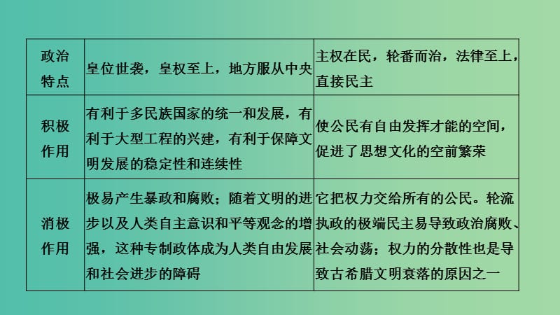 2019高考历史总复习 专题九 古代希腊、罗马的政治文明和西方人文精神的起源与发展专题整合课件.ppt_第3页