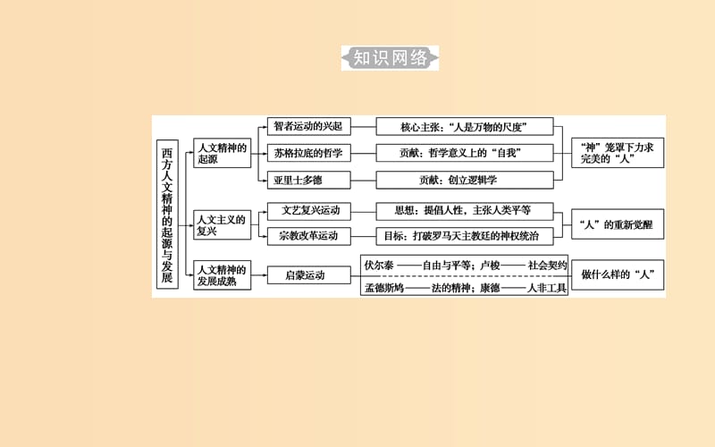 2018-2019学年高中历史学业水平测试复习 专题十八 西方人文精神的起源和发展 考点1 古希腊智者学派和苏格拉底课件.ppt_第3页