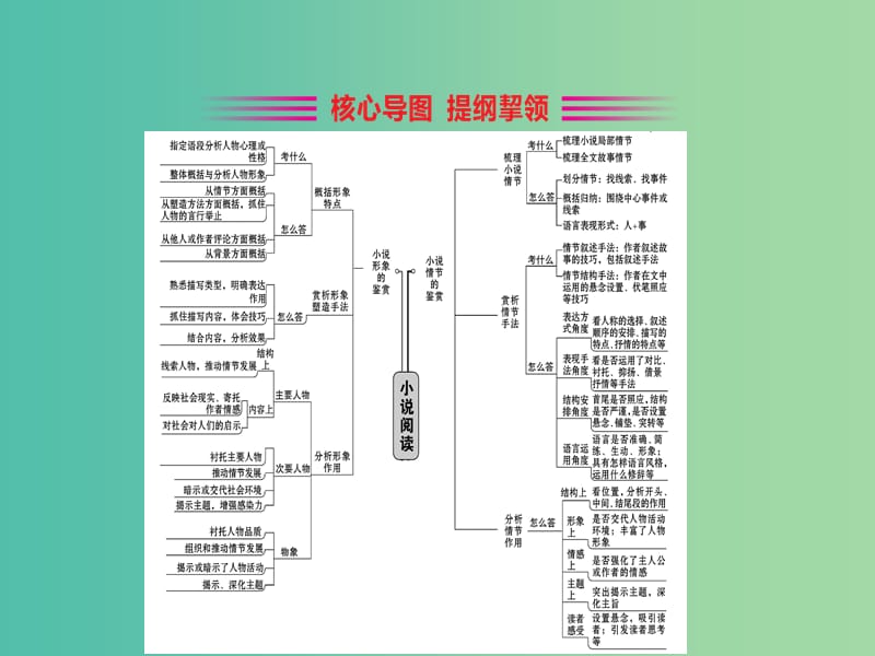 全国通用版2019版高考语文一轮复习专题五小说阅读5.1小说深度阅读指导课件.ppt_第3页