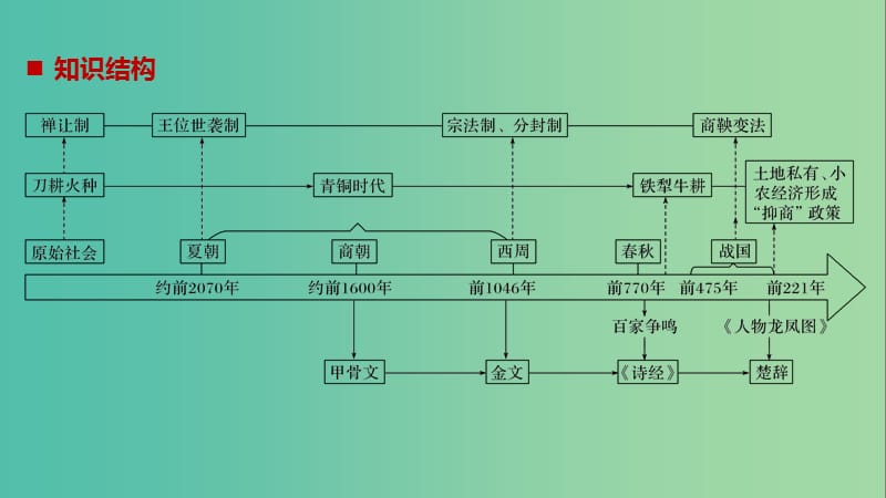 2019届高考历史一轮复习 第一单元 中华文明的起源与奠基—先秦单元综合提升课件 新人教版.ppt_第2页