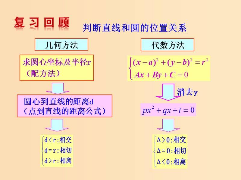 2018年高中数学 第2章 平面解析几何初步 2.2.3 圆与圆的位置关系课件6 苏教版必修2.ppt_第2页