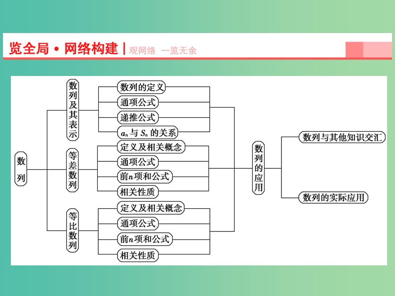 高考数学一轮复习 第5章 第1节 数列的概念与简单表示课件 理 苏教版.ppt_第2页