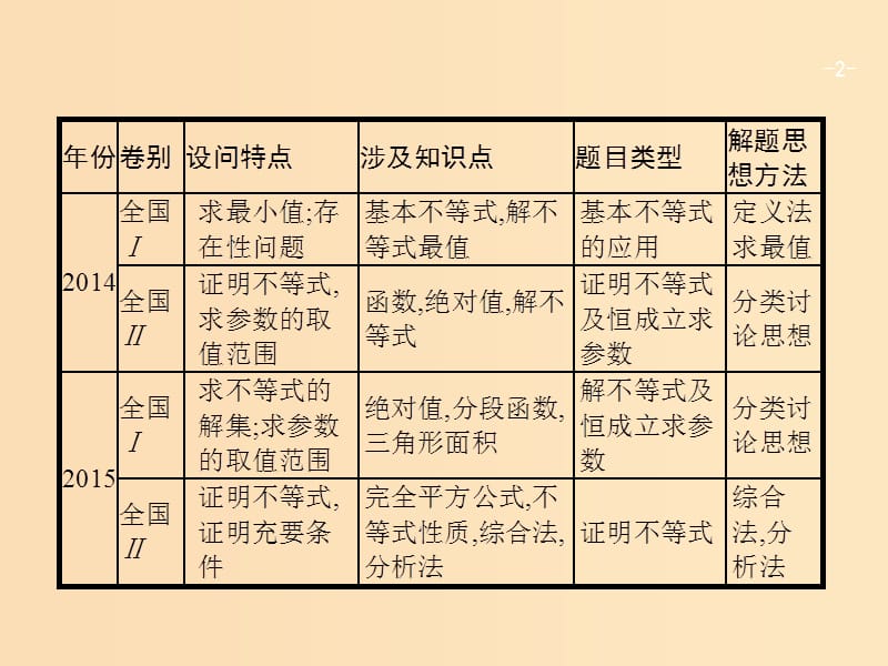 2019版高考数学二轮复习 专题九 选做大题 2.9.2 不等式选讲课件 文.ppt_第2页