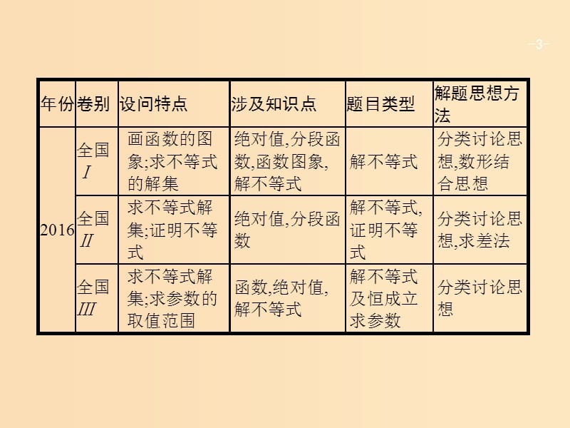 2019版高考数学二轮复习 专题九 选做大题 2.9.2 不等式选讲课件 文.ppt_第3页