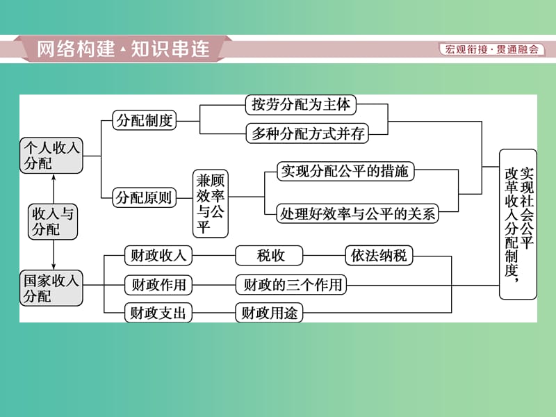 2019届高考政治一轮复习 第三单元 收入与分配单元优化总结课件 新人教版必修1.ppt_第2页