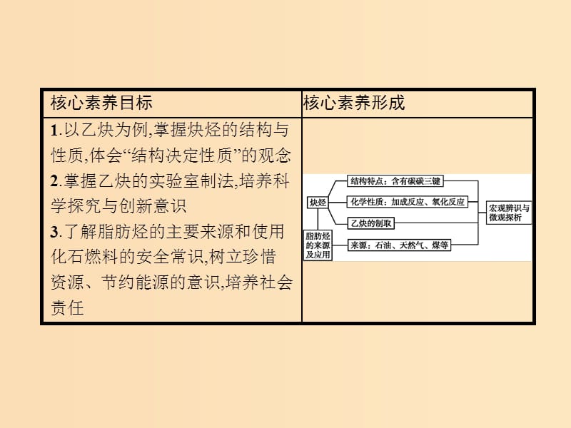 2019-2020学年高中化学 第二章 第一节 第2课时 炔烃 脂肪烃的来源及其应用课件 新人教版选修5.ppt_第2页