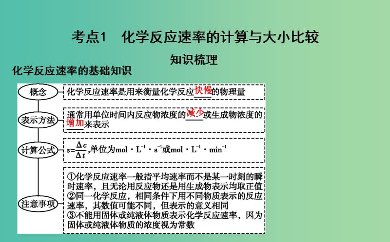 2019届高考化学一轮复习 第21讲 化学反应速率课件.ppt_第3页