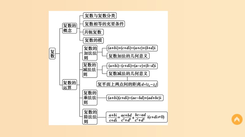 2018高中数学 第3章 数系的扩充与复数的引入章末复习提升课件 苏教版选修1 -2.ppt_第3页