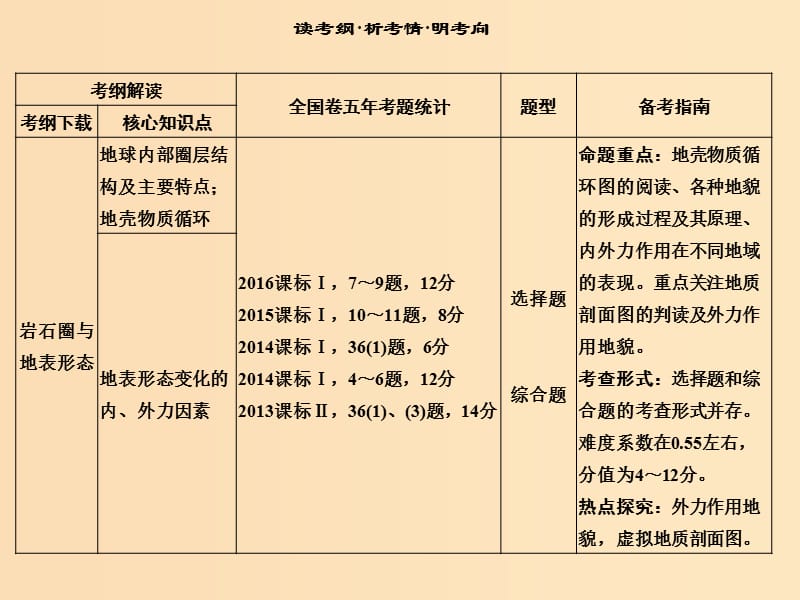 2019版高考地理一轮总复习 第三单元 第一节 岩石圈与地表形态课件 鲁教版.ppt_第2页