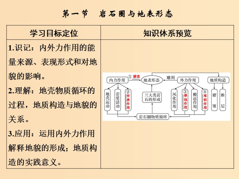 2019版高考地理一轮总复习 第三单元 第一节 岩石圈与地表形态课件 鲁教版.ppt_第3页