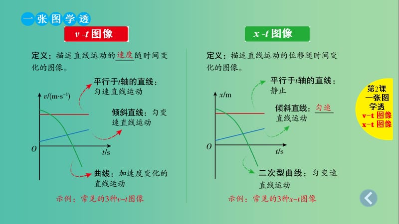 2019版高考物理总复习 第2课 运动的图像 追及、相遇问题课件.ppt_第2页