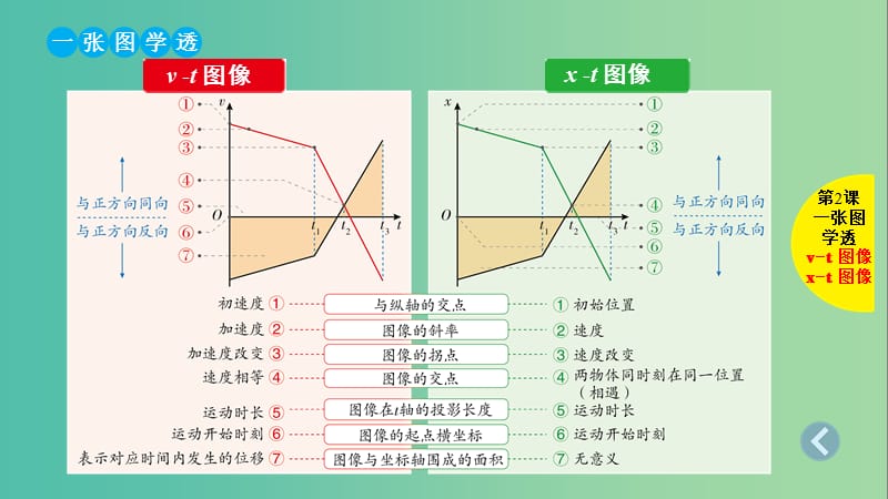 2019版高考物理总复习 第2课 运动的图像 追及、相遇问题课件.ppt_第3页