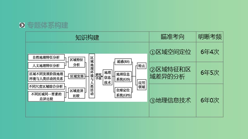 2019年高考地理二轮复习专题10区域定位区域分析与地理信息技术课件新人教版.ppt_第2页