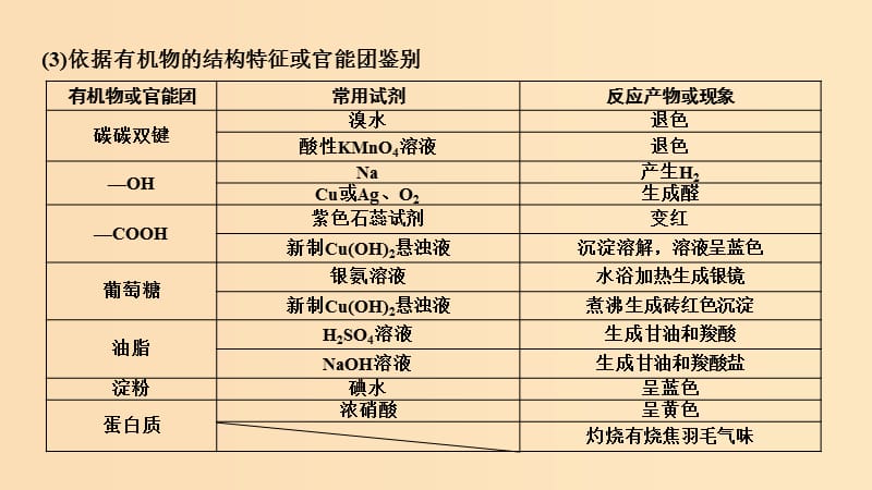 2019版高考化学大一轮复习 第9章 有机化合物 增分补课11课件 鲁科版.ppt_第3页