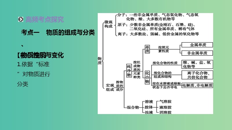 2019年高考化学二轮专题复习 专题一 物质的组成和分类、性质和变化 化学用语课件.ppt_第3页